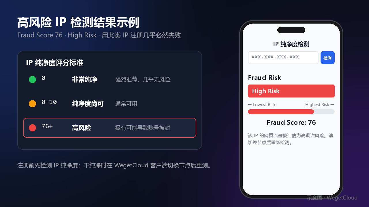 高风险 IP 纯净度检测结果示意图，显示高风险、得分 76