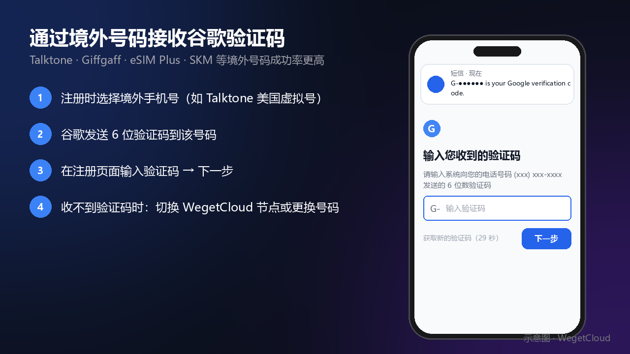 通过境外虚拟号码接收谷歌短信验证码示意图
